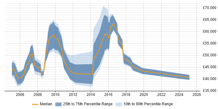 Salary distribution trend for Forensic Investigator job vacancies in London