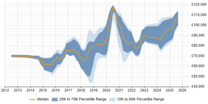 Salary distribution trend for jobs in London citing ForgeRock