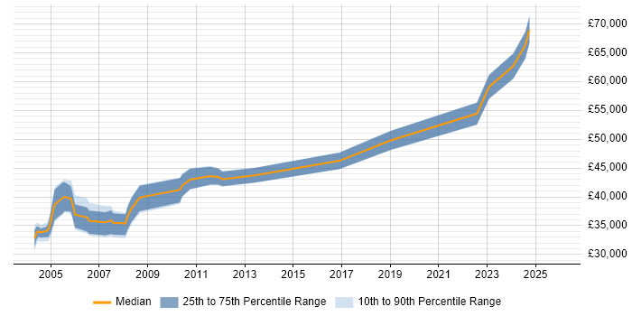 Salary distribution trend for jobs in London citing Formula Language