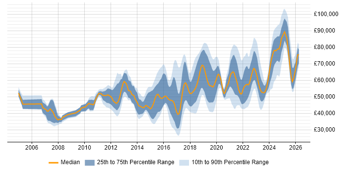 Salary distribution trend for jobs in London citing FortiGate