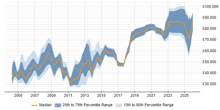 Salary distribution trend for jobs in London citing Foundry