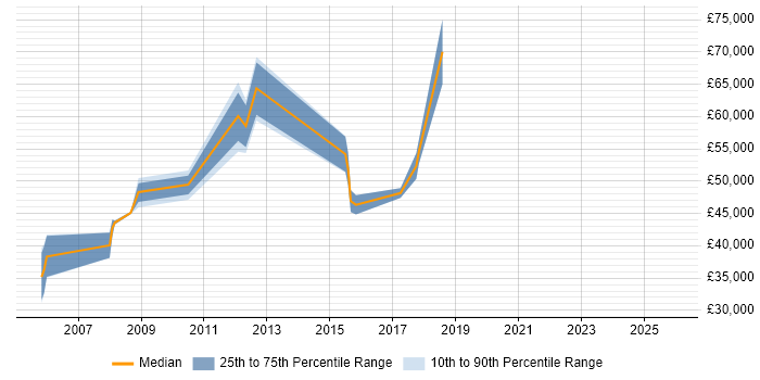 Salary distribution trend for FPGA Design Engineer job vacancies in London