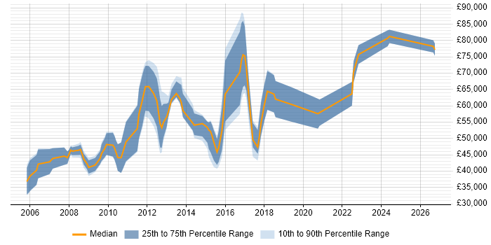 Salary distribution trend for FPGA Engineer job vacancies in London