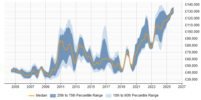 Salary distribution trend for jobs in London citing FPGA