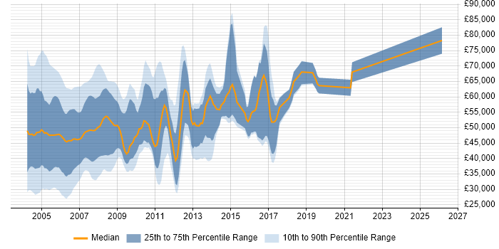 Salary distribution trend for jobs in London citing Frame Relay