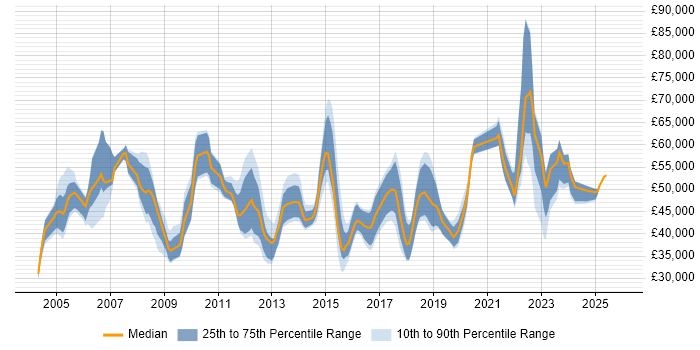 Salary distribution trend for jobs in London citing Freedom of Information