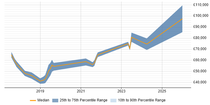 Salary distribution trend for jobs in London citing FreeRTOS