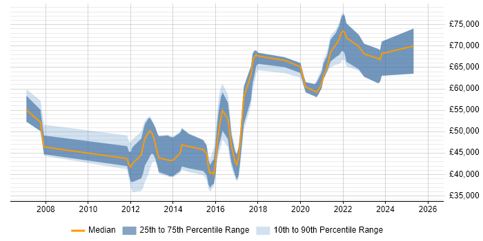 Salary distribution trend for jobs in London citing FreeSWITCH
