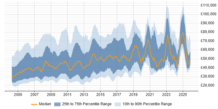 Salary distribution trend for jobs in London citing French Language