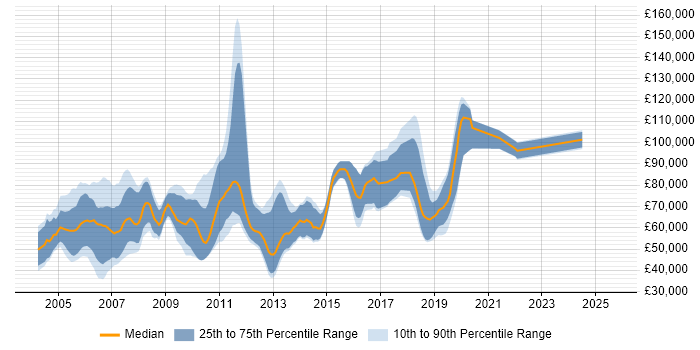 Salary distribution trend for jobs in London citing Front Arena