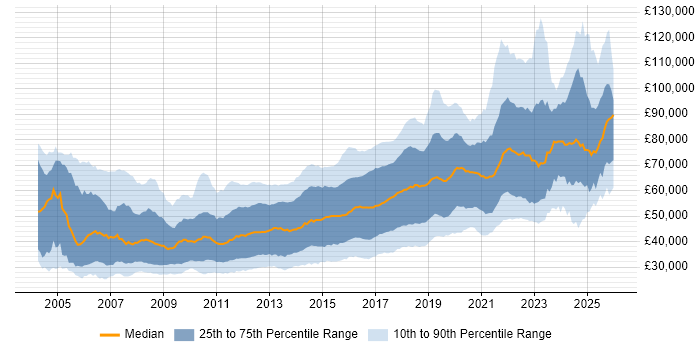 Salary distribution trend for jobs in London citing Front End Development