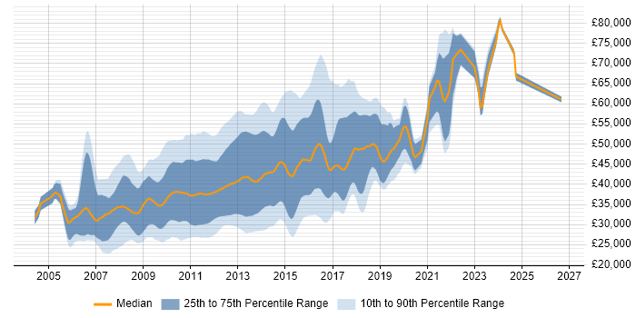 Salary distribution trend for Front-End Web Developer (Client-Side Web Developer) job vacancies in London