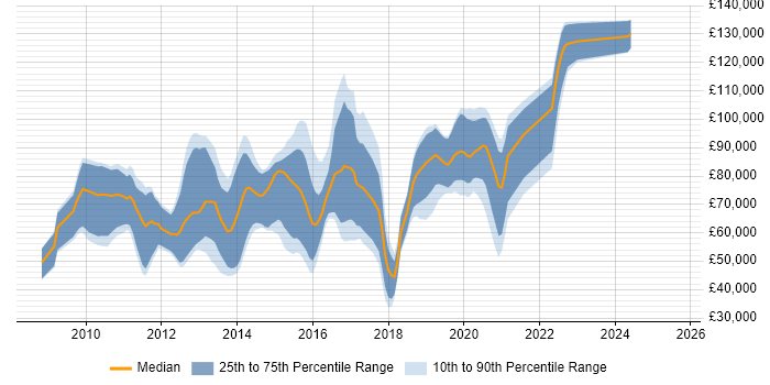 Salary distribution trend for F# Developer job vacancies in London