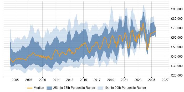Salary distribution trend for jobs in London citing FTP