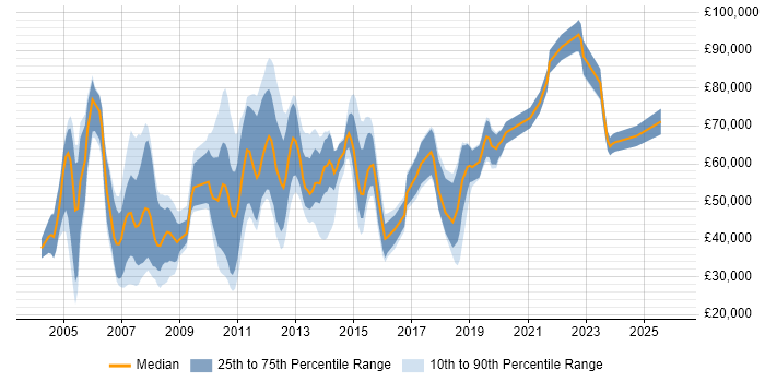 Salary distribution trend for jobs in London citing Fujitsu