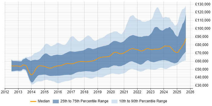 Salary distribution trend for Full-Stack Developer job vacancies in London