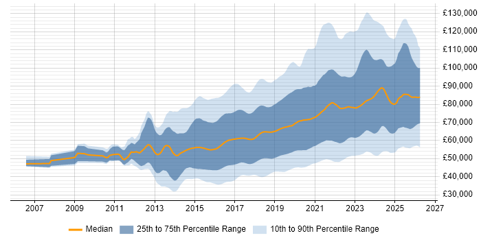 Salary distribution trend for jobs in London citing Full-Stack Development