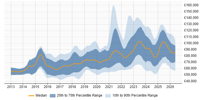 Salary distribution trend for Full-Stack Engineer job vacancies in London