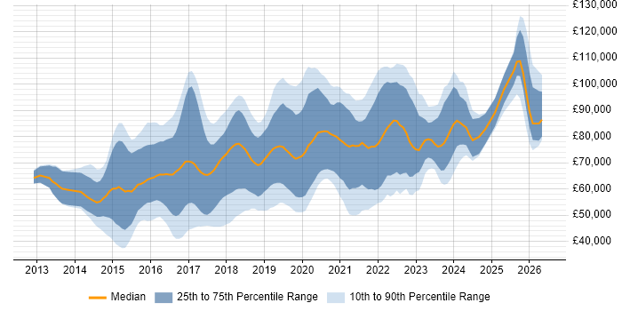 Salary distribution trend for Full-Stack Java Developer job vacancies in London