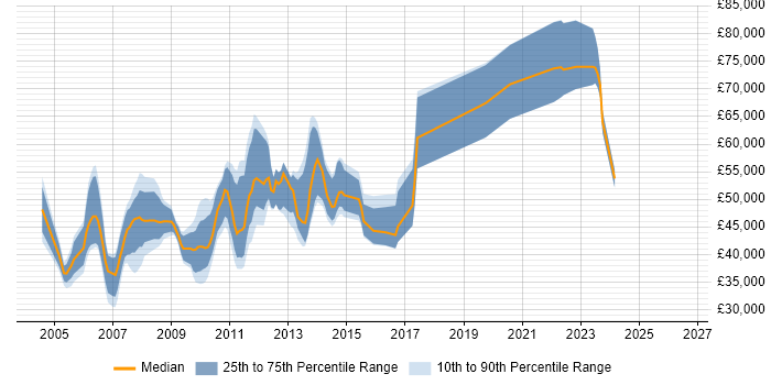 Salary distribution trend for jobs in London citing Full Text Search