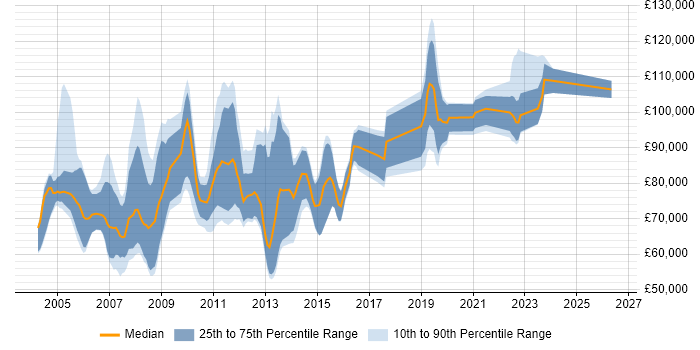 Salary distribution trend for Functional Architect job vacancies in London