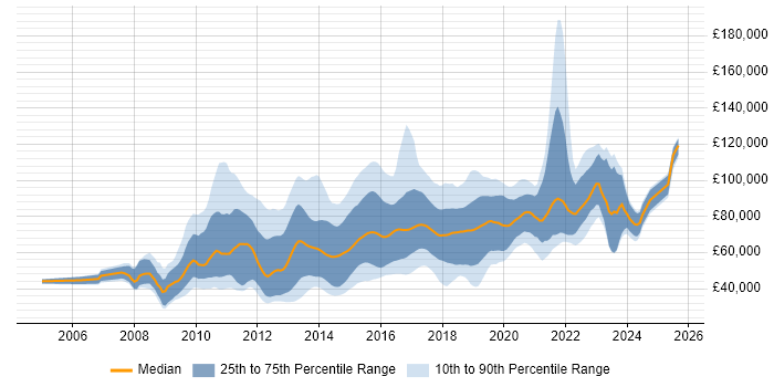 Salary distribution trend for jobs in London citing Functional Programming