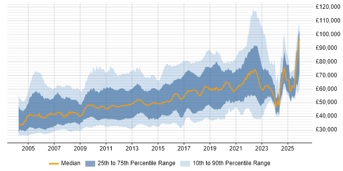 Salary distribution trend for jobs in London citing Functional Testing
