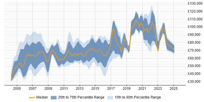 Salary distribution trend for jobs in London citing Fund Accounting