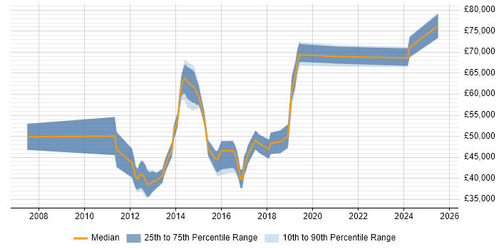 Salary distribution trend for jobs in London citing Funnel Analysis
