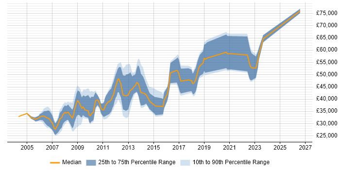 Salary distribution trend for Games Designer job vacancies in London