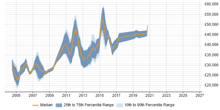 Salary distribution trend for Games Tester job vacancies in London