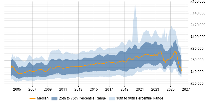 Salary distribution trend for jobs in London citing Games