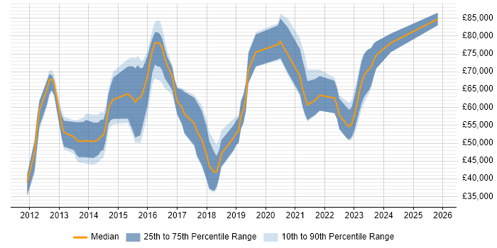 Salary distribution trend for jobs in London citing Gamification
