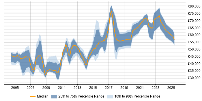 Salary distribution trend for jobs in London citing Gantt Chart
