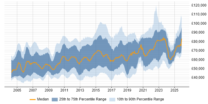 Salary distribution trend for jobs in London citing GAP Analysis