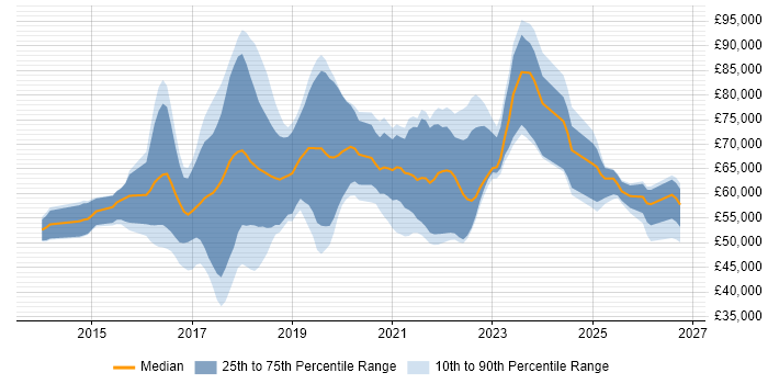 Salary distribution trend for jobs in London citing Gatling