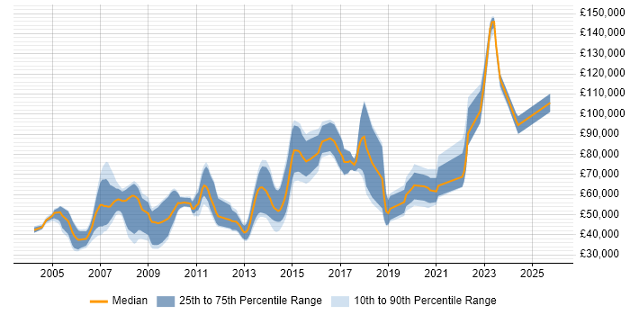 Salary distribution trend for jobs in London citing GCC