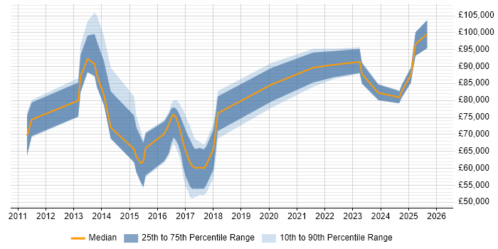 Salary distribution trend for jobs in London citing GCED