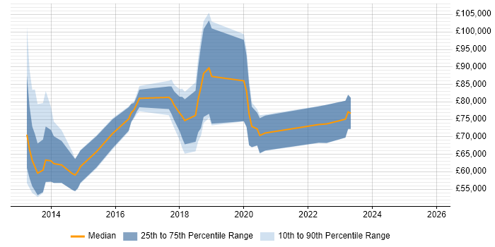 Salary distribution trend for jobs in London citing GCFE