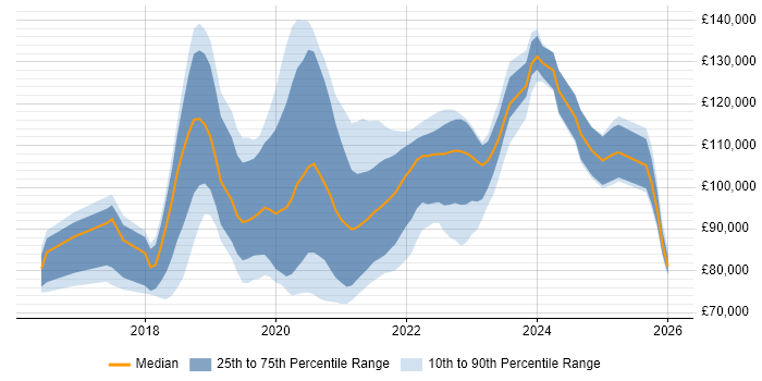 Salary distribution trend for GCP Architect job vacancies in London
