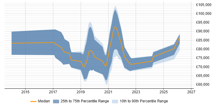 Salary distribution trend for GCP Consultant job vacancies in London