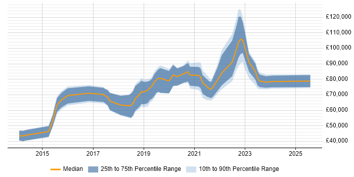 Salary distribution trend for GCP Developer job vacancies in London