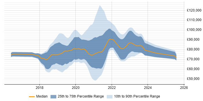 Salary distribution trend for GCP DevOps job vacancies in London