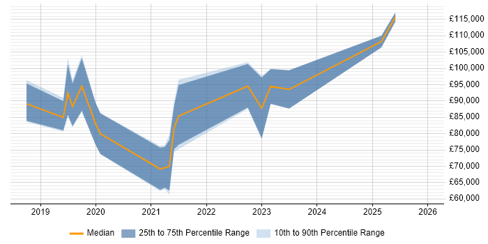 Salary distribution trend for GCP Software Engineer job vacancies in London