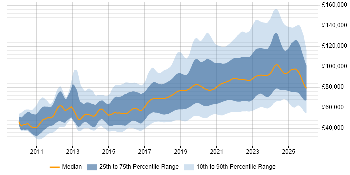 Salary distribution trend for jobs in London citing GCP
