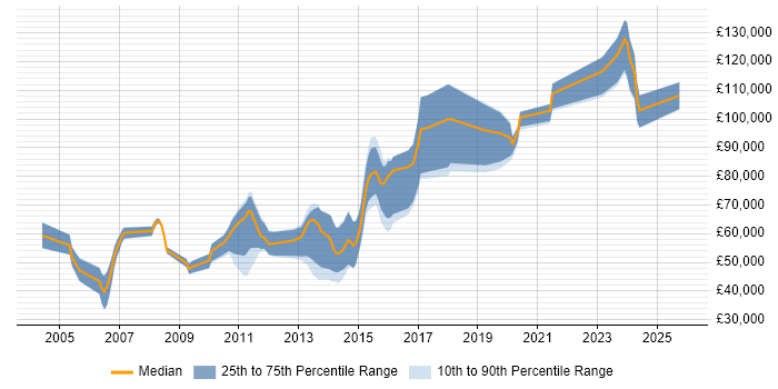 Salary distribution trend for jobs in London citing GDB