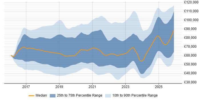 Salary distribution trend for jobs in London citing GDPR