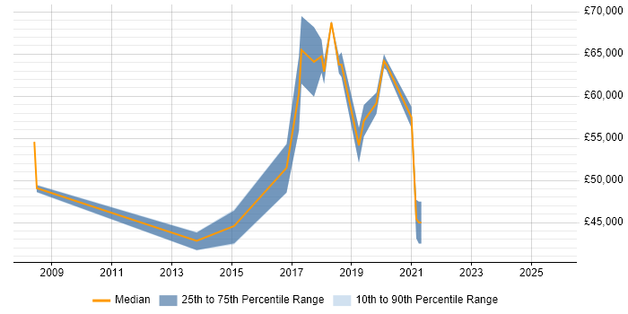 Salary distribution trend for jobs in London citing Gemalto