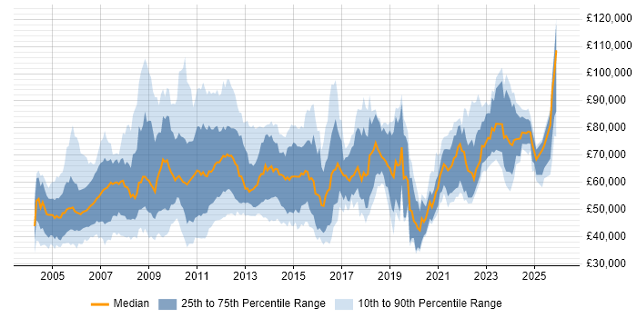 Salary distribution trend for jobs in London citing General Ledger