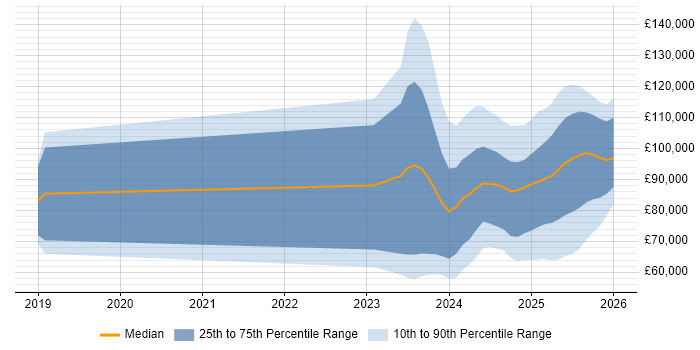 Salary distribution trend for jobs in London citing Generative AI